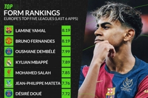 万博体育登陆-whoscored近期状态榜：亚马尔&amp;B费居首 登贝莱&amp;姆巴佩&amp;萨拉赫在列